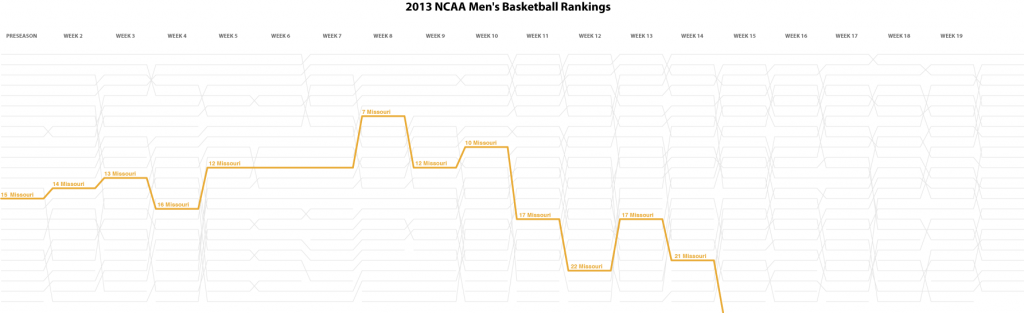 MIzzou falls in the polls.