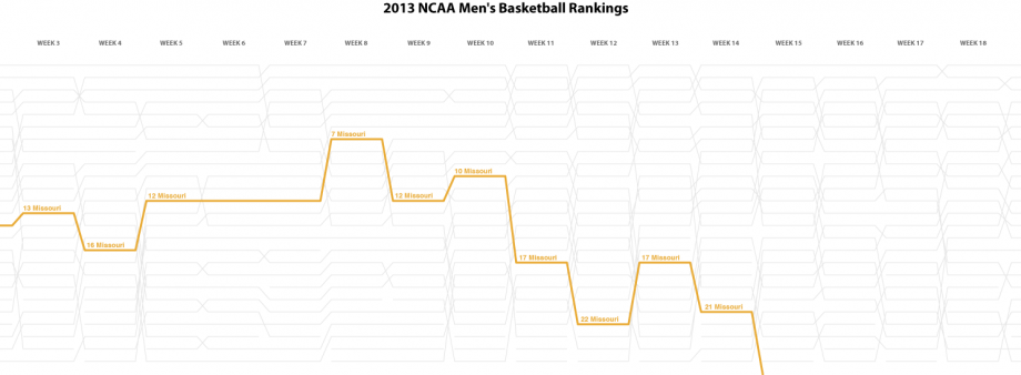 MIzzou falls in the polls.